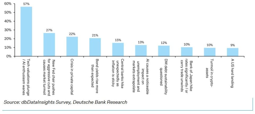 Deutsche Bank 2026 Global Markets Survey ranking tech bubble burst as the biggest risk to market stability