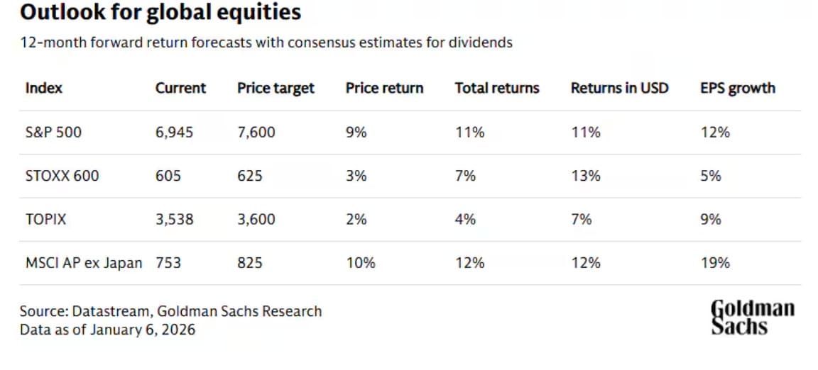 Goldman Sachs 2026 S&P 500 outlook projecting 12% total return based on earnings momentum and GDP growth (Goldman Sachs Research)