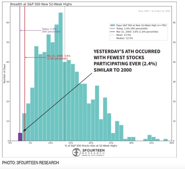 S&P 500 rally to all-time high led by only 12 stocks — narrowest breadth in decades (3Fourteen Research)