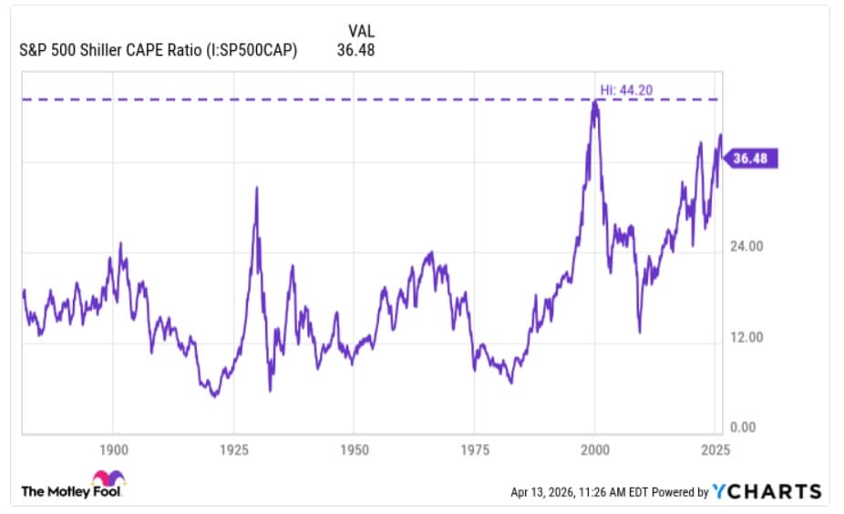 Shiller CAPE ratio at 36, second-highest reading in history, flagging elevated valuation risk (The Motley Fool)