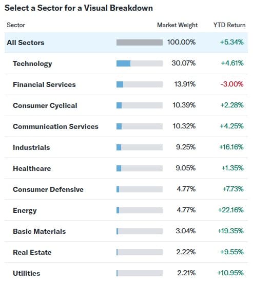 S&P 500 sector YTD 2026 performance — energy up nearly 22% leading all sectors by a wide margin (Yahoo Finance)