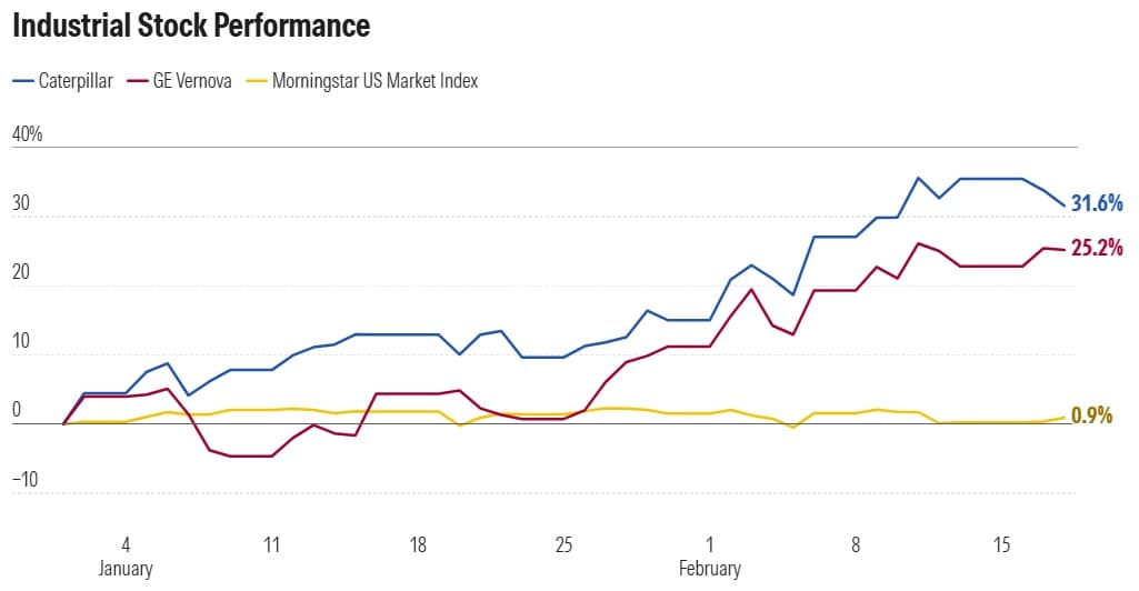 Caterpillar and GE Vernova leading industrials sector YTD 2026 gains in the rotation from tech (Morningstar)