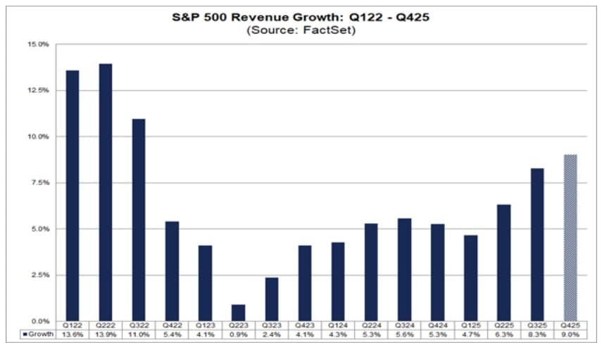 S&P 500 Q4 2025 blended revenue growth rate of 9.0% — highest in three years across ten of eleven sectors (FactSet)