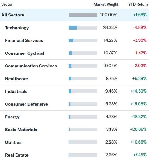 S&P 500 sector YTD 2026 returns — basic materials, energy and consumer defensive leading while tech lags (Yahoo Finance)