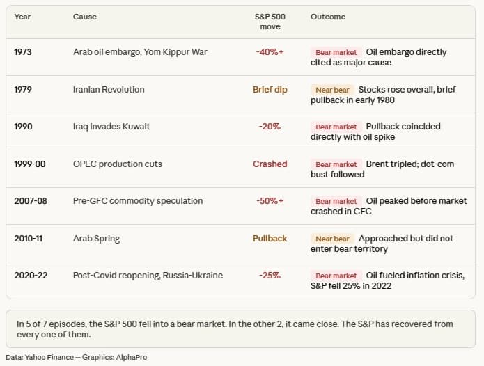 Historical timeline of major oil price shocks since 1973 and their impact on the S&P 500 (Yahoo Finance)
