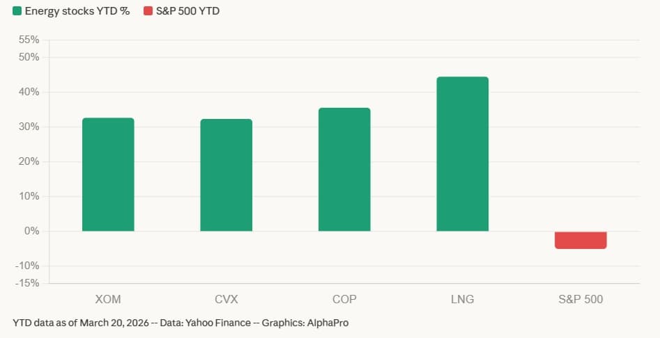 YTD 2026 performance of Exxon Mobil, Chevron, ConocoPhillips and Cheniere Energy — top-gaining energy stocks defying market selloff