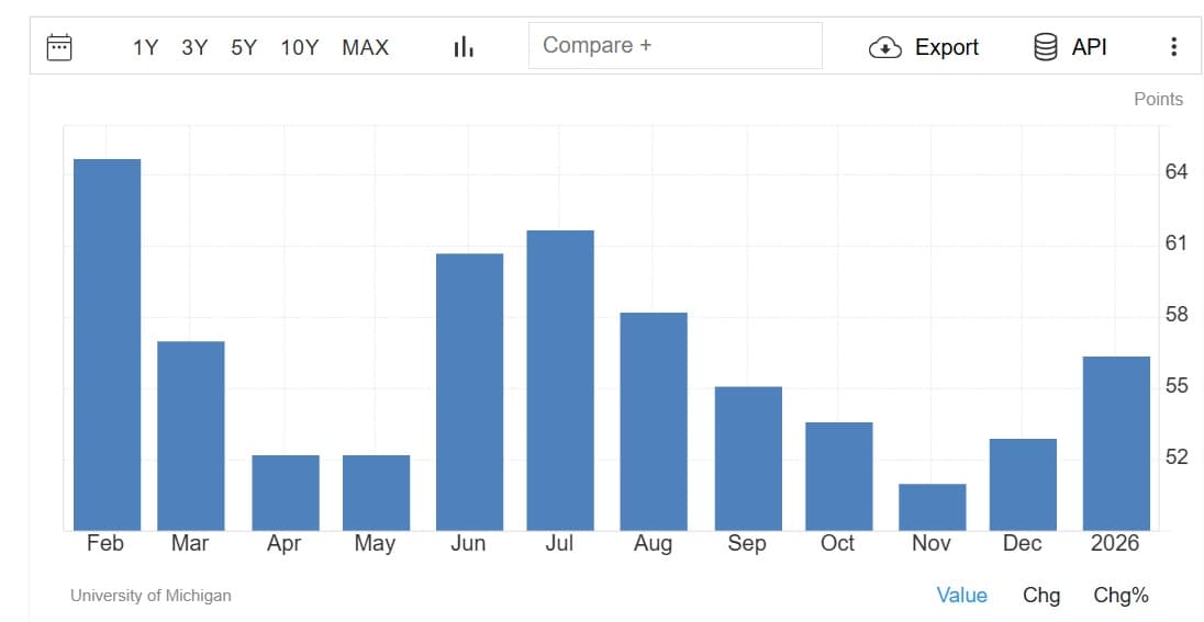 University of Michigan US consumer sentiment index rising to 56.4 in January 2026, a five-month high