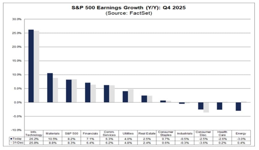 Magnificent 7 vs other 493 S&P 500 stocks — estimated 2026 earnings growth (FactSet)