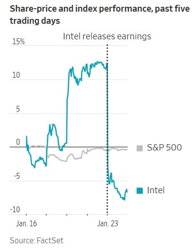 Intel (INTC) stock plunge of 17% on Q4 2025 earnings reaction — worst session since August 2024