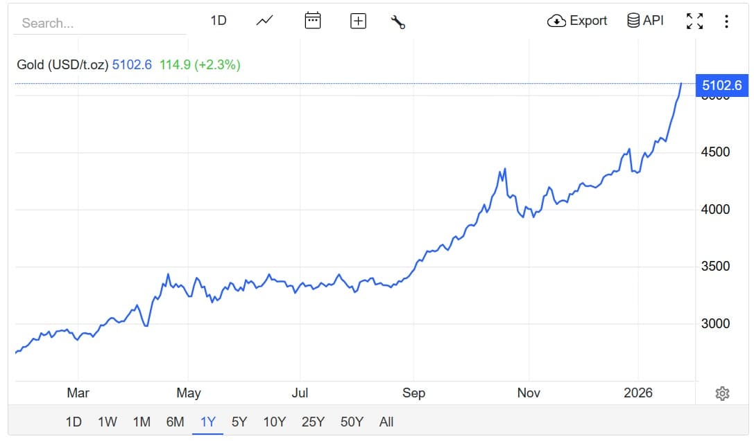 Spot gold price chart breaking above $5,000 per ounce in January 2026 (Bloomberg)