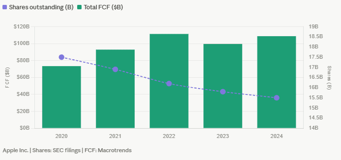 Apple FCF and buyback data 2020–2024 — per-share economics explained