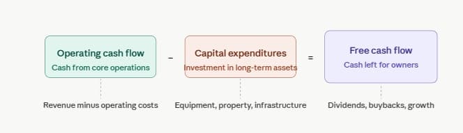 Free Cash Flow explained — what investors track beyond the PE ratio