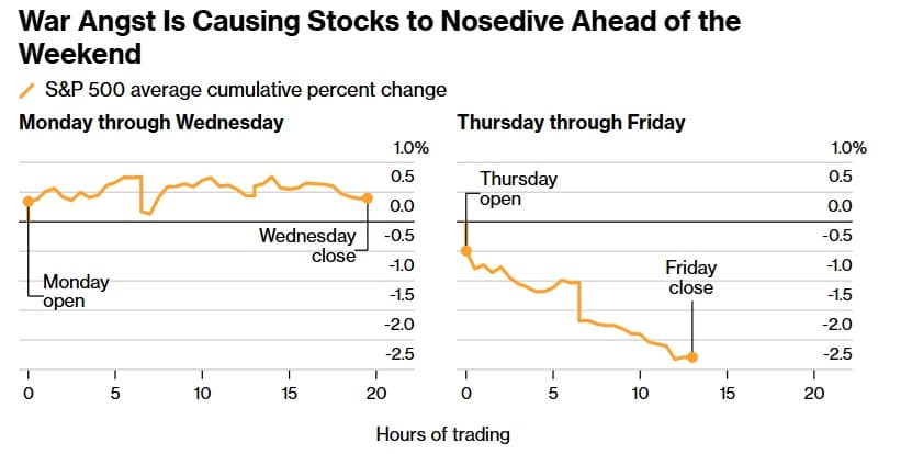 S&P 500 cumulative 9% Thursday and Friday declines across five war-impacted weeks (Bloomberg)