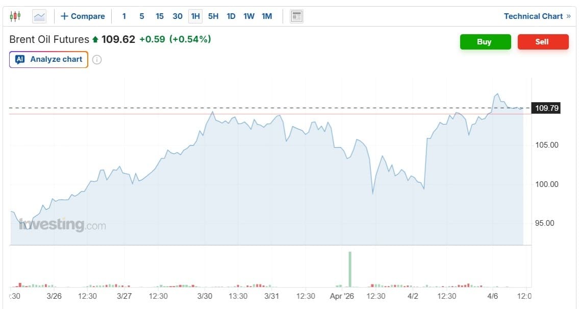 Brent crude oil June 2026 futures trading above $109, up 81% over the last three months (Investing.com)
