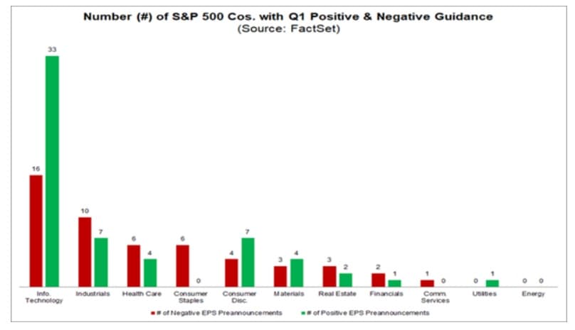 S&P 500 Q1 2026 earnings growth estimate of 13.2% with nine of eleven sectors expected to grow (FactSet)