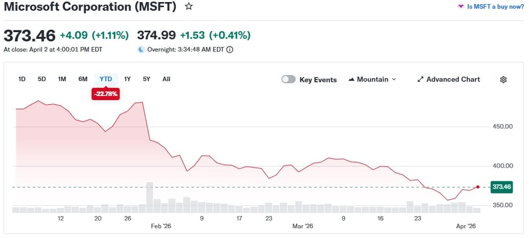 Microsoft (MSFT) stock down 23% in Q1 2026 — its worst quarterly drop since the 2008 financial crisis (Yahoo Finance)