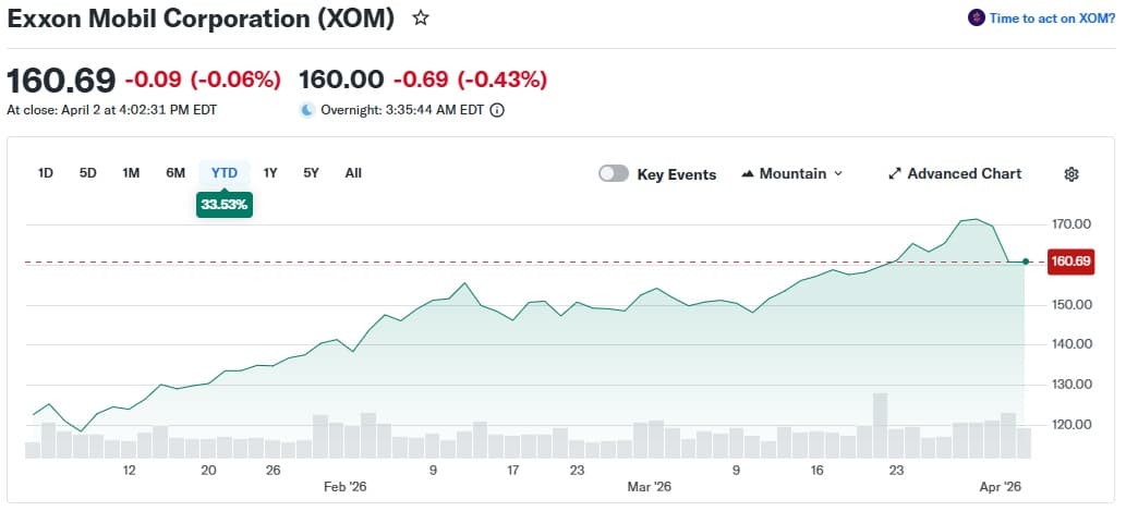 Exxon Mobil (XOM) up 43% in Q1 2026 — its best quarterly performance on record going back to 1972 (Yahoo Finance)