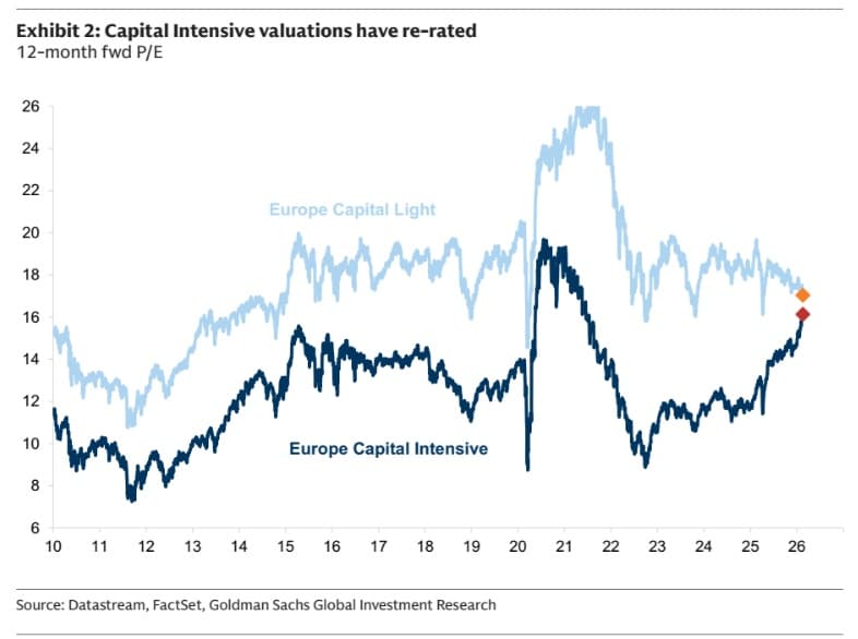 Goldman Sachs Capital Intensive basket outperforming Capital Light by 35% since 2025 — the HALO effect