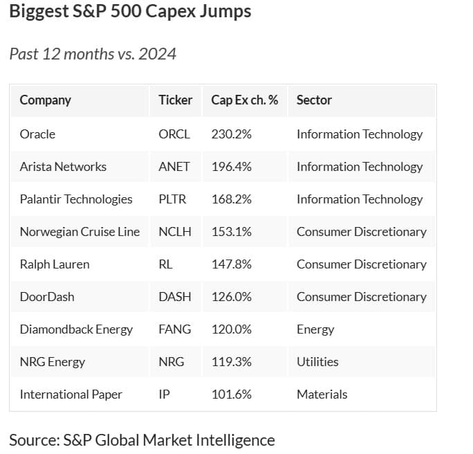 Nine S&P 500 companies with the biggest 12-month capex increases including Oracle, Arista Networks and Palantir