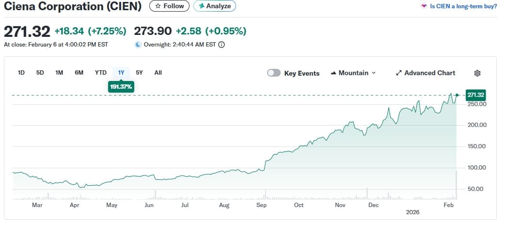 Ciena Corporation (CIEN) stock chart on the S&P 500 inclusion announcement