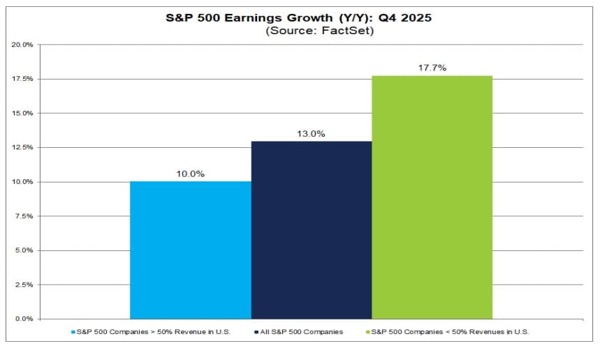 Q4 2025 S&P 500 earnings and revenue growth: international-exposed firms outpacing US-centric peers (FactSet)