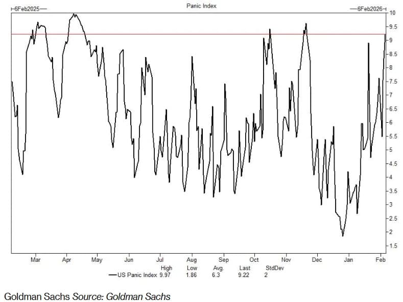 Goldman Sachs Panic Index ticking higher in early February 2026 amid choppy market