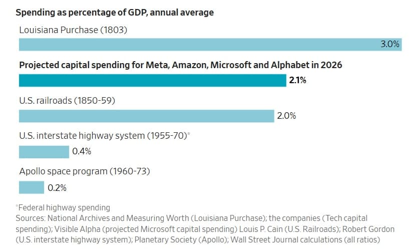 Amazon, Alphabet, Microsoft and Meta projected 2026 AI infrastructure capex totaling roughly $670 billion (WSJ)