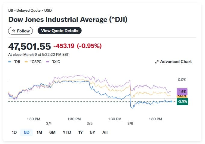 S&P 500, Dow and Nasdaq year-to-date 2026 returns turning negative after Middle East war shock (Yahoo Finance)