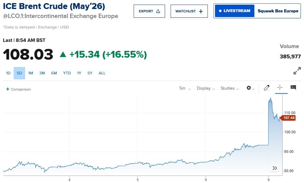 ICE Brent crude oil futures price chart surging above $108 on Strait of Hormuz disruption (CNBC)