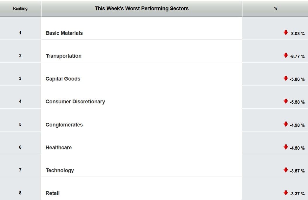 S&P 500 materials sector down roughly 8% for the week — its worst weekly performance in nearly a year (CSI Market)
