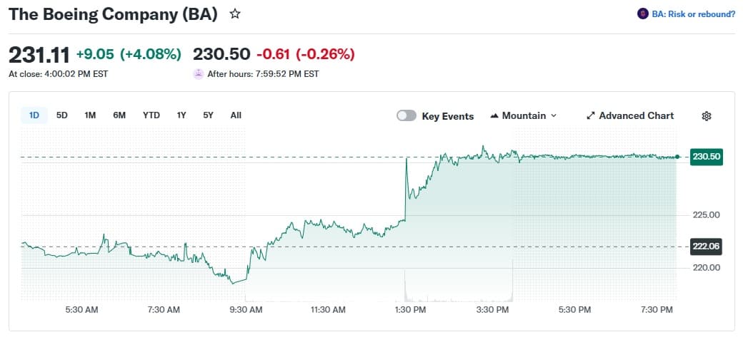 Boeing (BA) stock price jumping over 4% to $231.11 on reports of a 500-jet China order