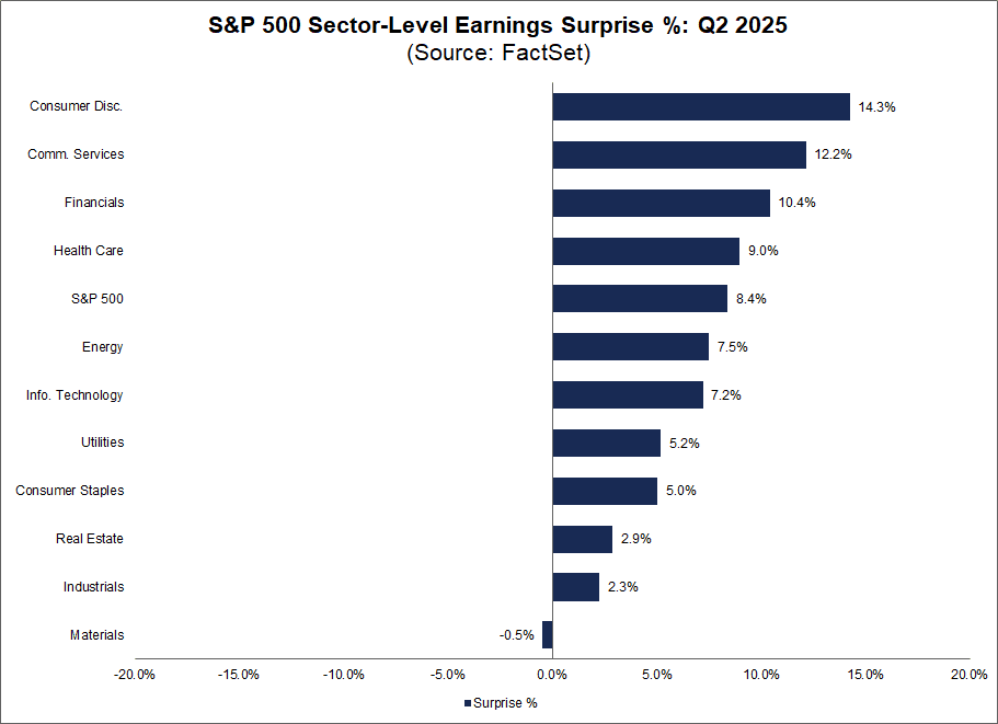 Q2 2025 S&P 500 earnings surprise rate — 81% of companies beating both EPS and revenue estimates (FactSet)