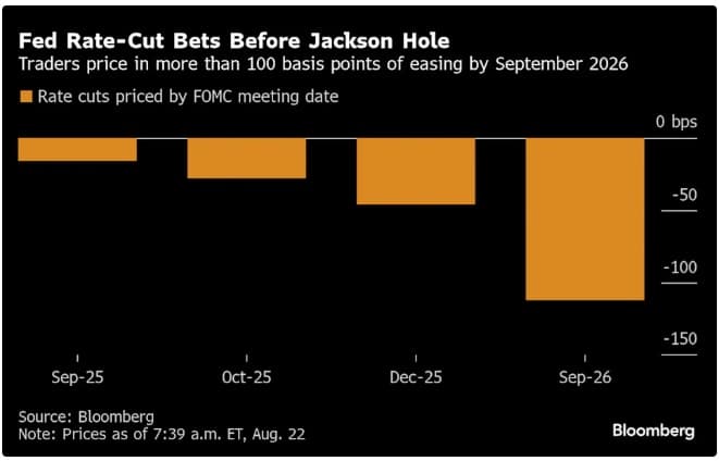 Federal Reserve rate expectations chart after Powell's Jackson Hole speech hinting at a September 2025 rate cut