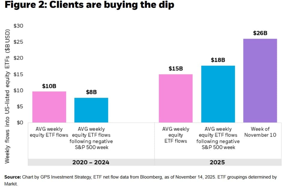 BlackRock data showing US equity ETF inflows surging 17% more than average on S&P 500 down weeks in 2025