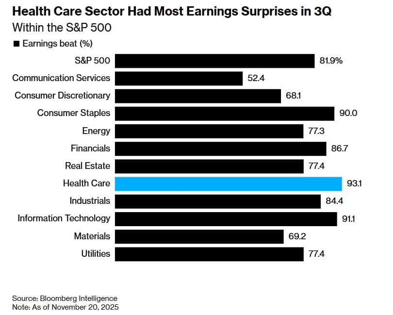 S&P 500 Q3 2025 earnings surprise percentage by sector — health care leading with the highest percentage of beats (FactSet)