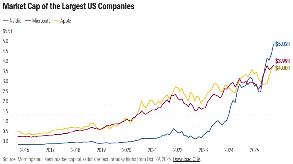 Largest US companies by market cap — Nvidia crossing $5 trillion, Apple and Microsoft above $4 trillion