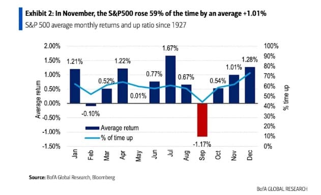 S&P 500 average seasonal returns showing November to April as the historically best six-month period (BofA Research)