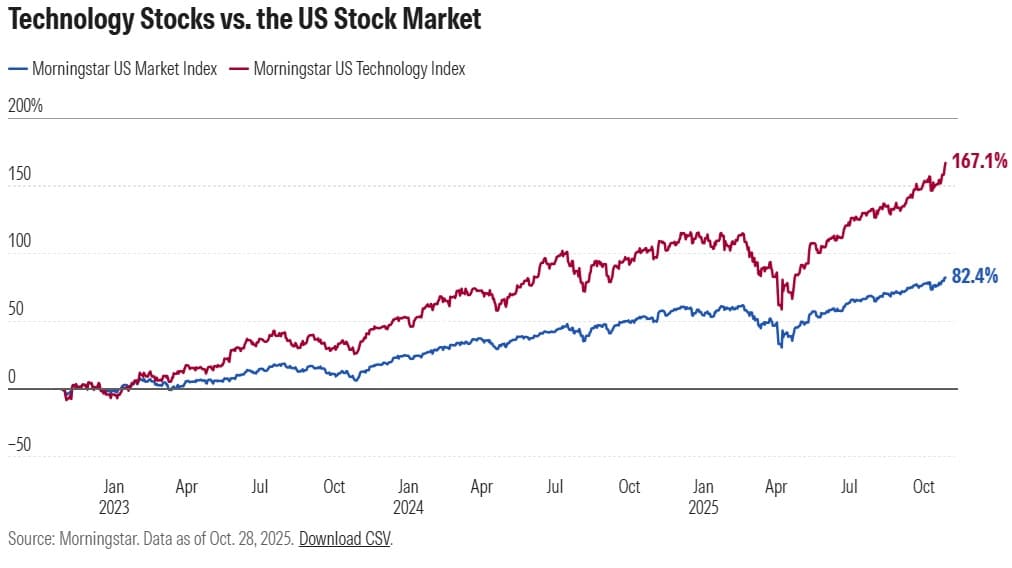 Morningstar US Technology Index vs broader market — 167% return since AI bull market began in 2022