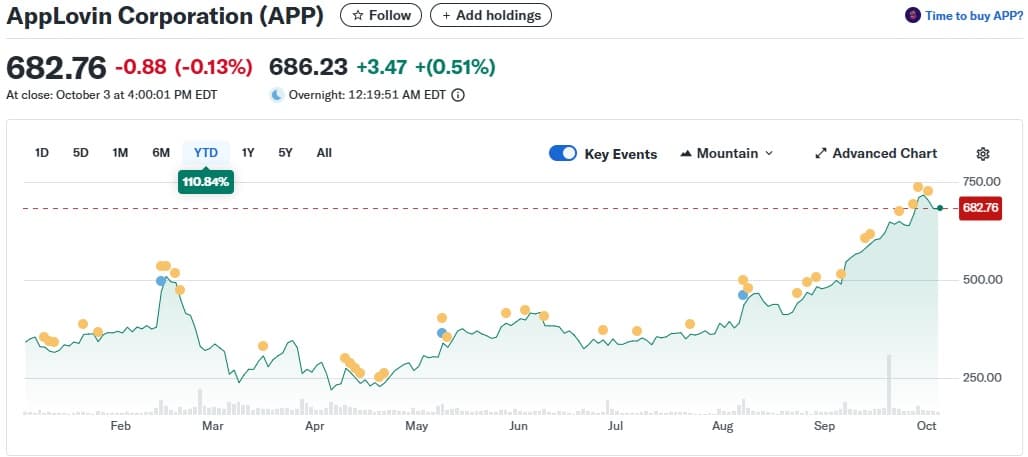 AppLovin (APP) stock chart showing 98% Q3 2025 surge on AI-driven advertising growth (Yahoo Finance)