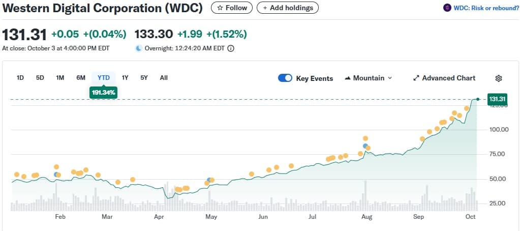 Western Digital (WDC) stock chart showing 104% Q3 2025 surge and 191% year-to-date gain (Yahoo Finance)