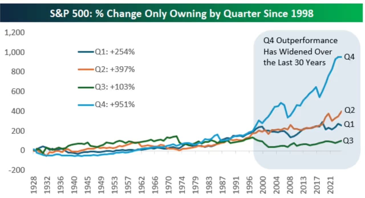 S&P 500 Q4 historical returns since 1950 — average 4.2% gain with 80% positive quarters (MarketWatch)