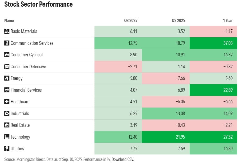 S&P 500 Q3 2025 sector performance — communication services up 12.75%, IT up 12.4%, consumer cyclicals up 8.9%