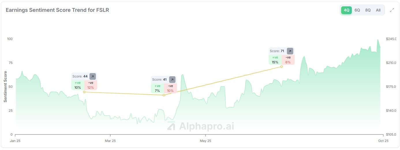 First Solar (FSLR) earnings sentiment score vs price chart showing +30 point jump and 39.9% stock gain (AlphaPro)