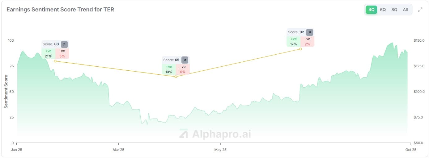 Teradyne (TER) earnings sentiment score vs price chart showing +27 point jump and 27.4% stock gain (AlphaPro)