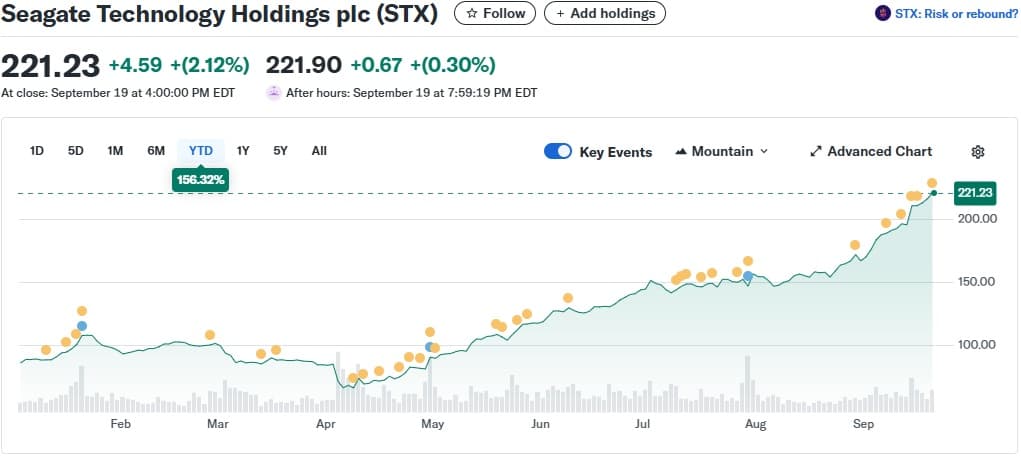 Western Digital and Seagate YTD stock performance showing 136% and 156% gains driven by AI data storage demand (Yahoo Finance)