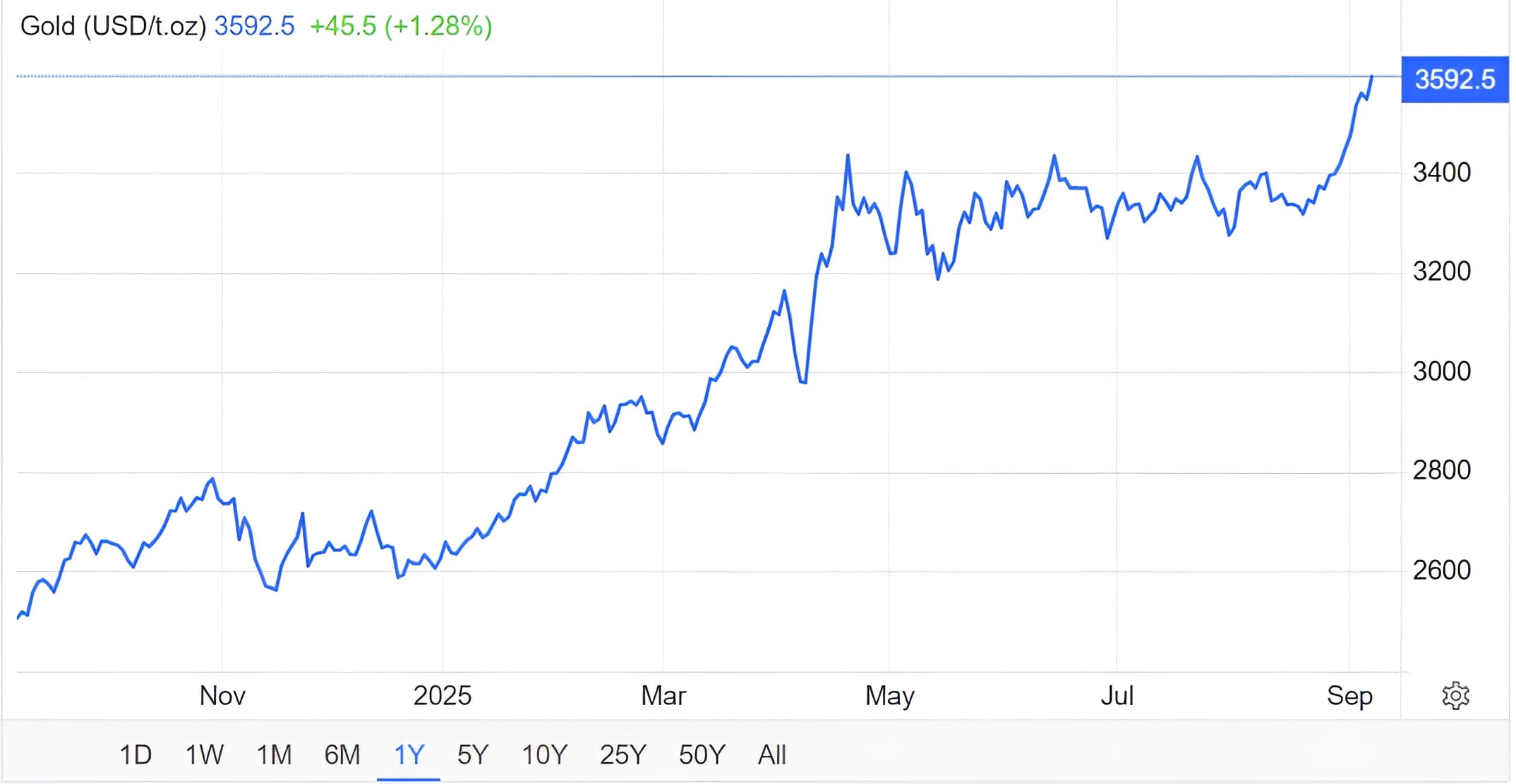 Gold spot price chart reaching record $3,596 per ounce in September 2025 as central banks increase reserves (World Gold Council)