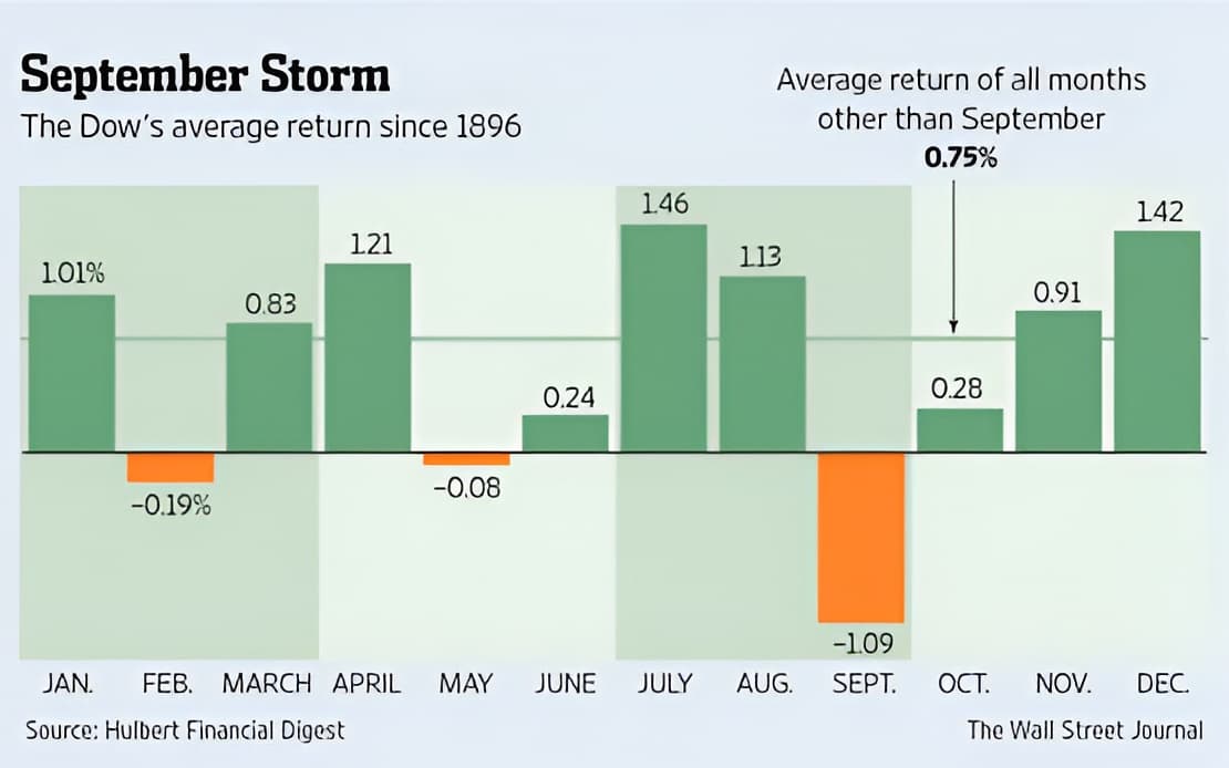 S&P 500 average monthly returns since 1896 showing September as historically worst month at -1.1% average return