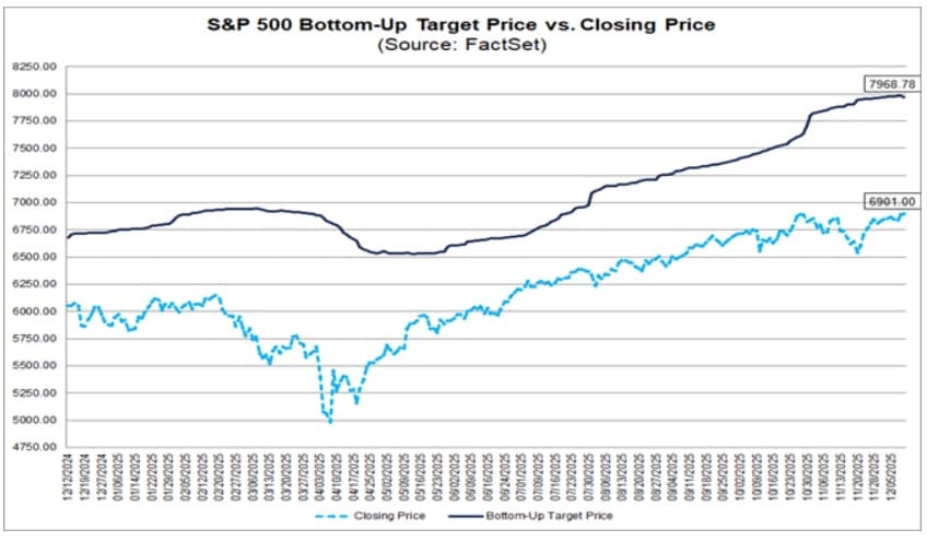 FactSet aggregate analyst S&P 500 price target of 7,968 for 2026 year-end vs current closing price