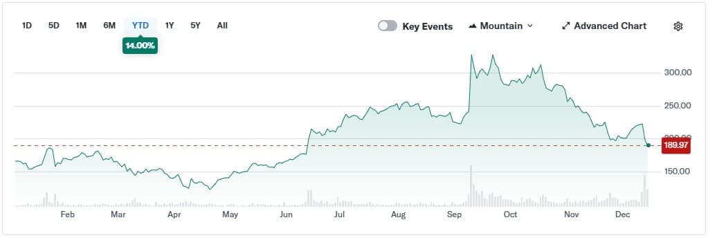 Oracle (ORCL) stock price chart declining 14% on AI spending escalation and data center delay concerns (Yahoo Finance)