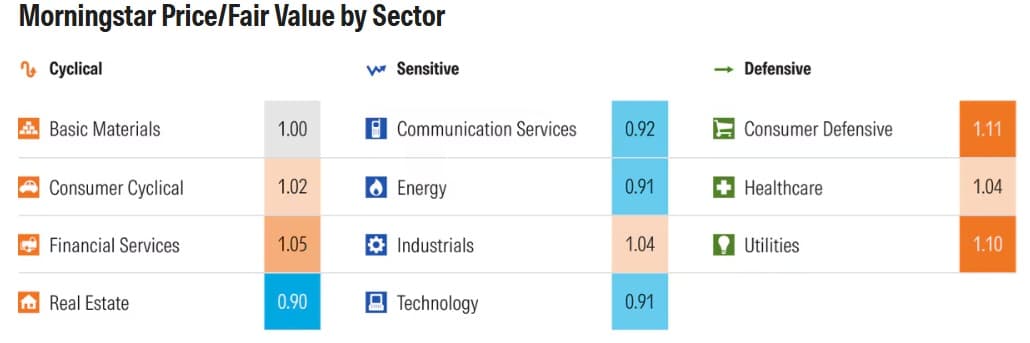 Morningstar sector valuation by price vs fair value — real estate, energy and healthcare most undervalued for 2026